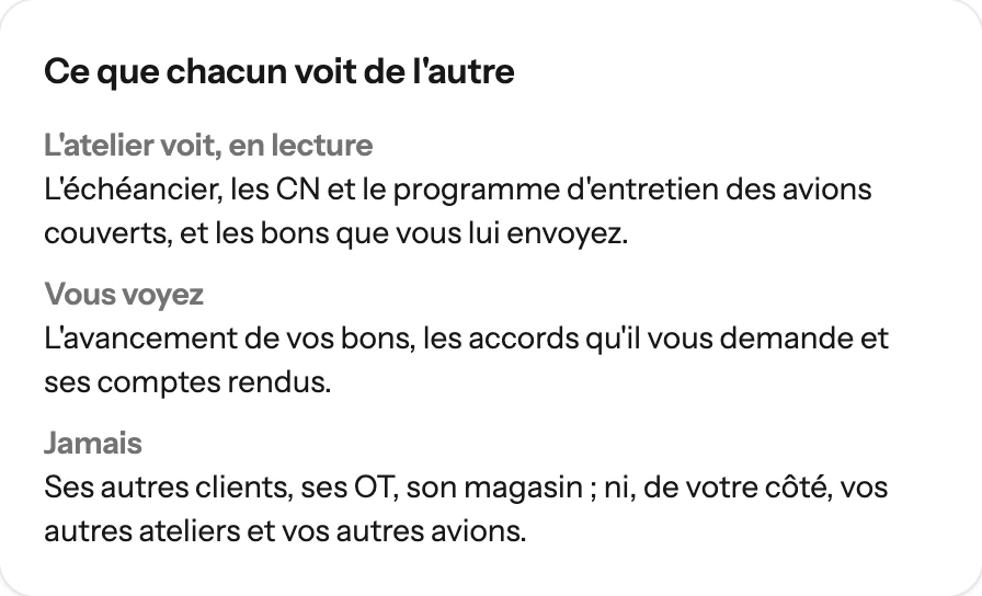 Ce que chacun voit de l'autre : l'atelier lit l'échéancier, les CN et le programme des avions couverts ; vous voyez l'avancement de vos bons ; jamais ses autres clients, ni vos autres ateliers